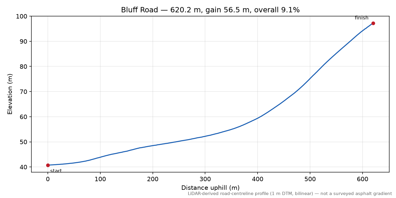 Bluff Road elevation profile