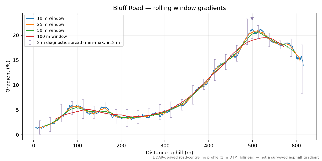 Bluff Road rolling gradient profile