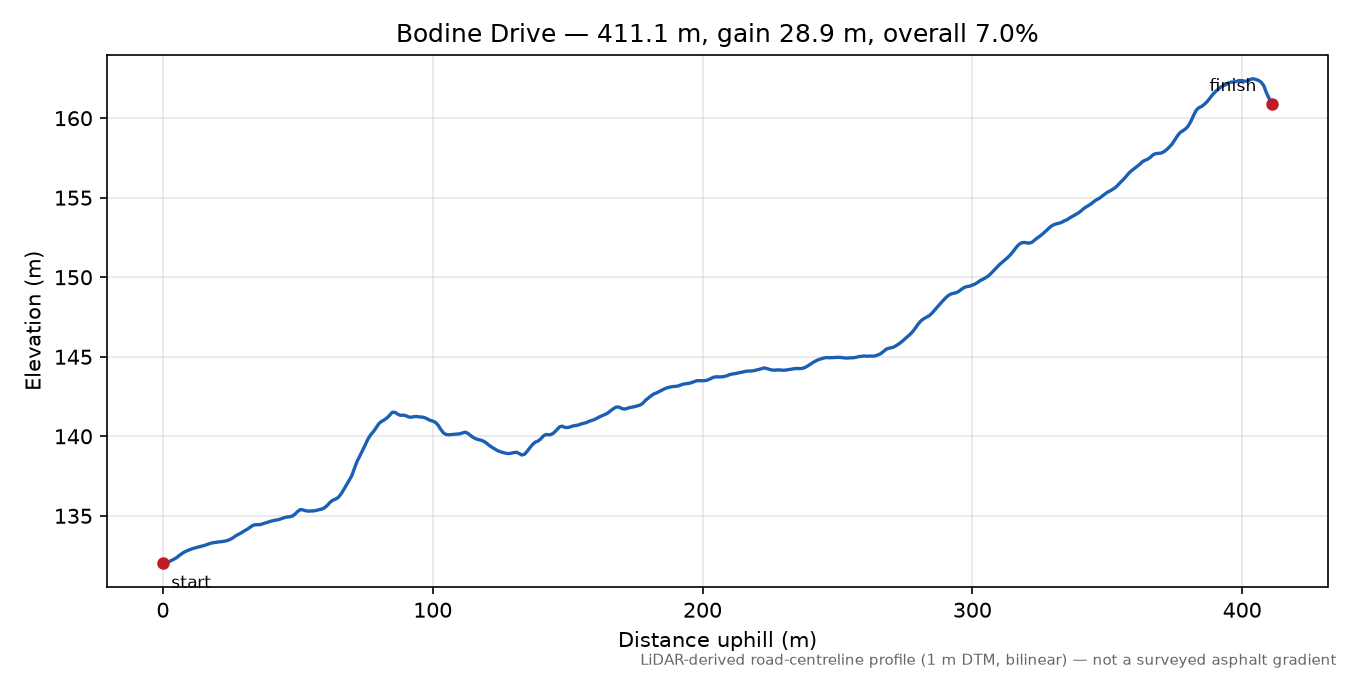 Bodine Drive elevation profile