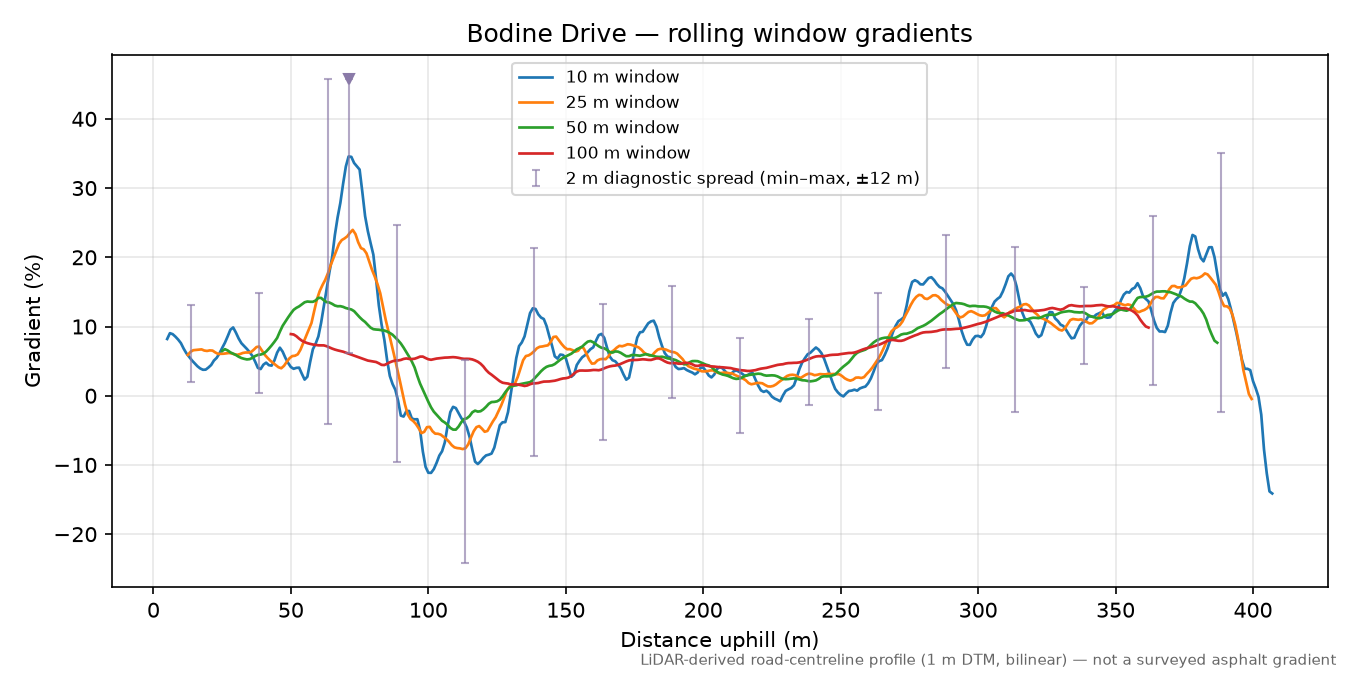 Bodine Drive rolling gradient profile