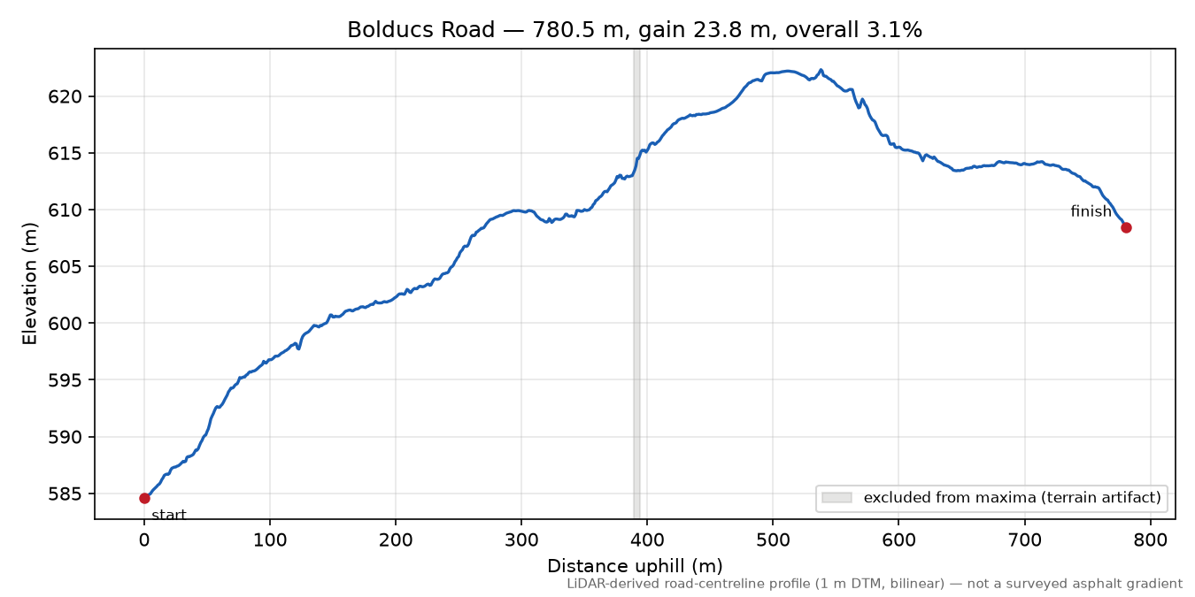 Bolducs Road elevation profile