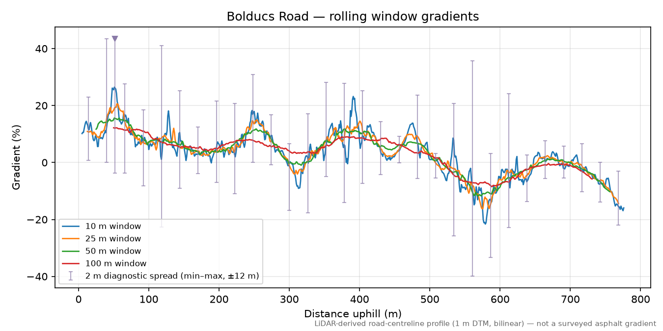 Bolducs Road rolling gradient profile