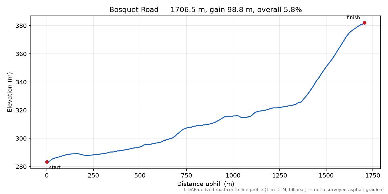 Bosquet Road elevation profile