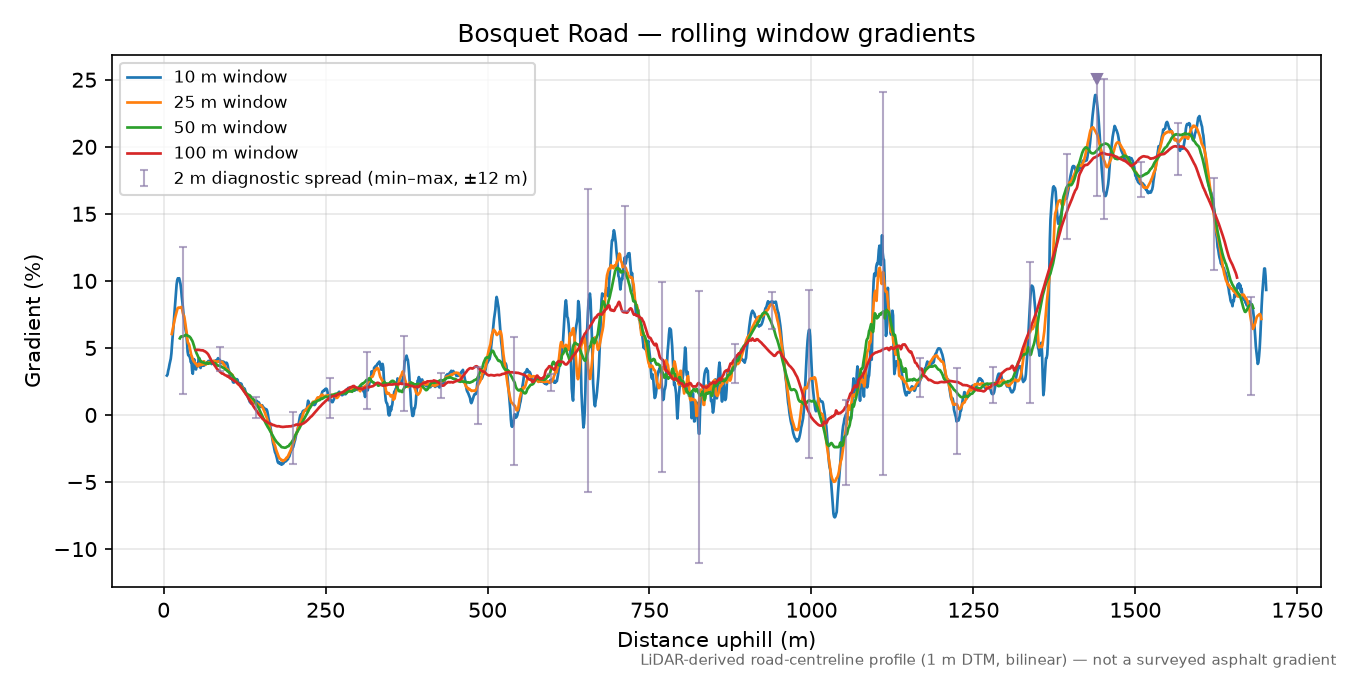 Bosquet Road rolling gradient profile