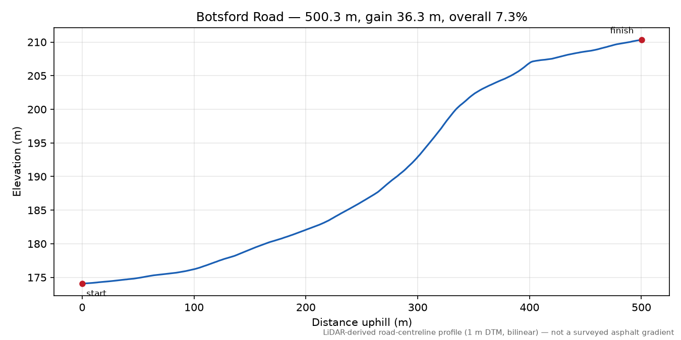 Botsford Road elevation profile