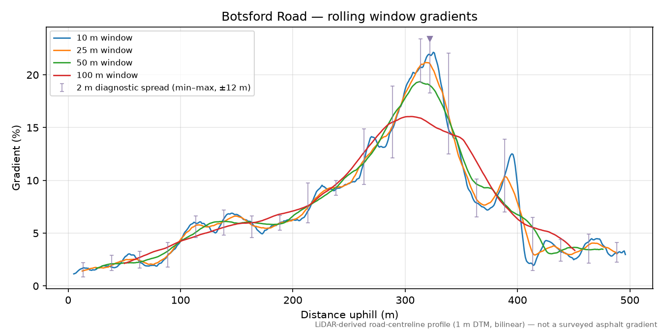 Botsford Road rolling gradient profile