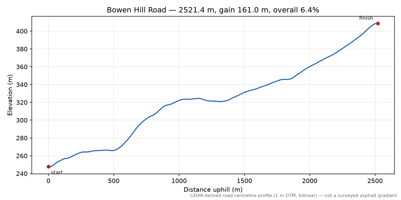 Bowen Hill Road elevation profile