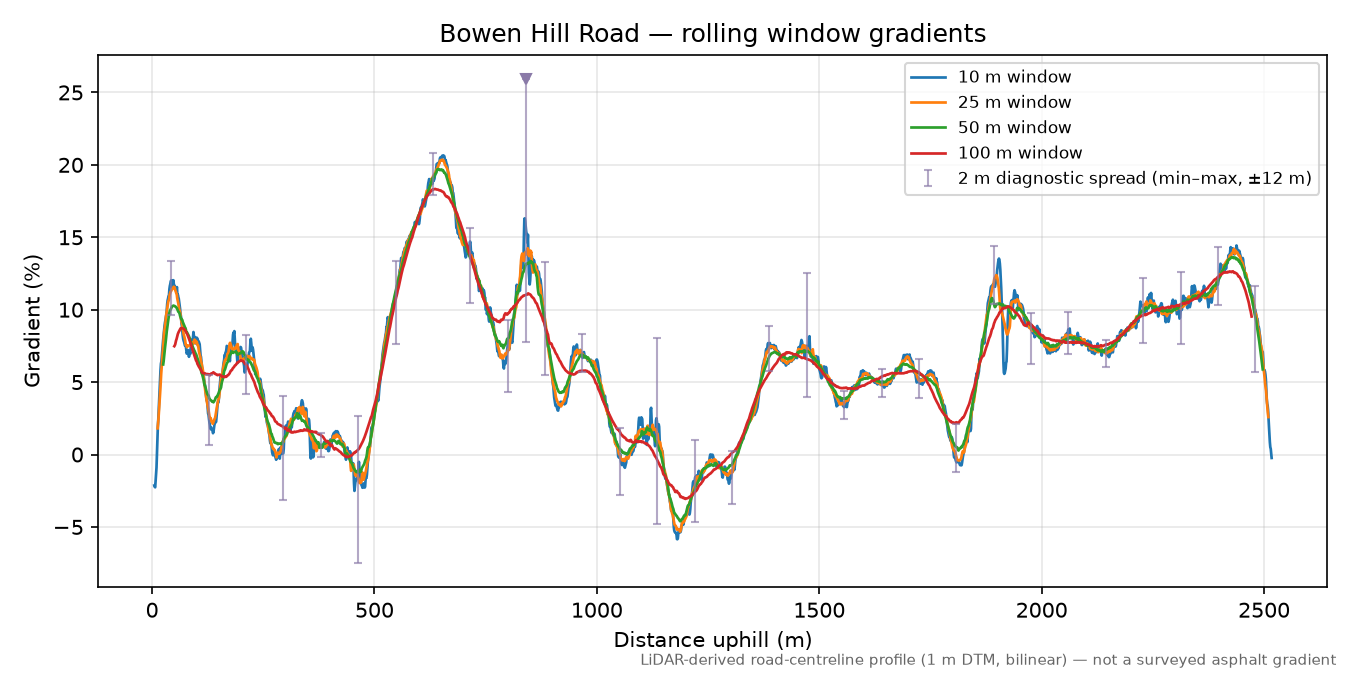 Bowen Hill Road rolling gradient profile