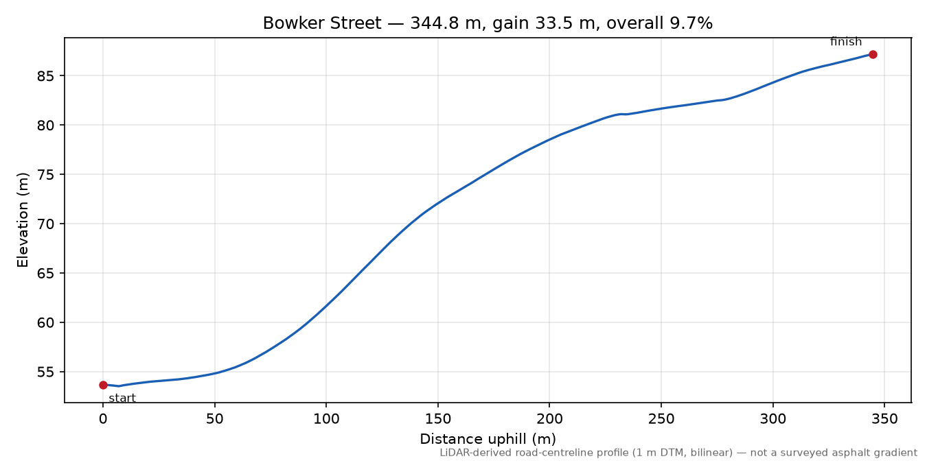 Bowker Street elevation profile