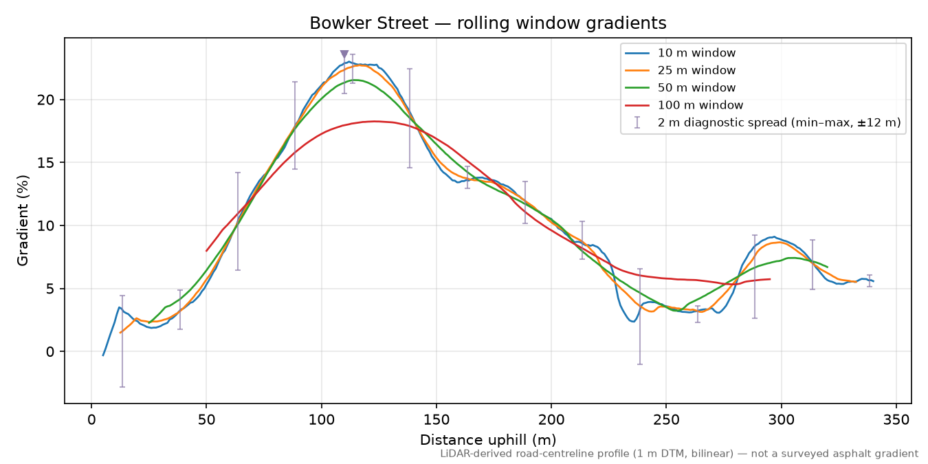 Bowker Street rolling gradient profile