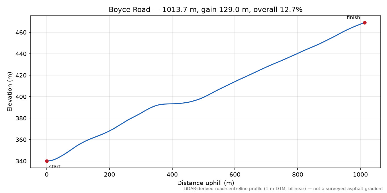 Boyce Road elevation profile