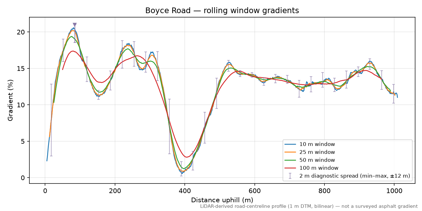 Boyce Road rolling gradient profile