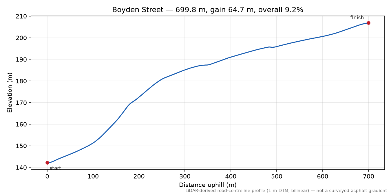 Boyden Street elevation profile