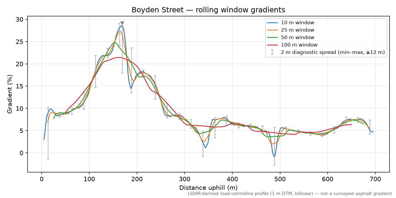 Boyden Street rolling gradient profile