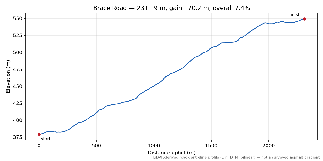 Brace Road elevation profile