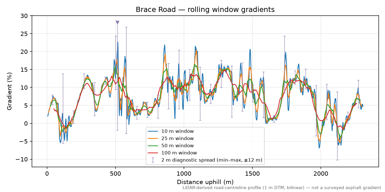 Brace Road rolling gradient profile