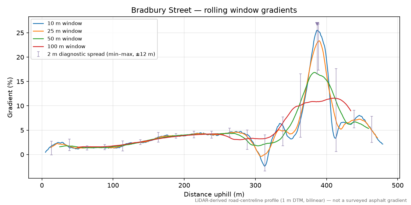 Bradbury Street rolling gradient profile
