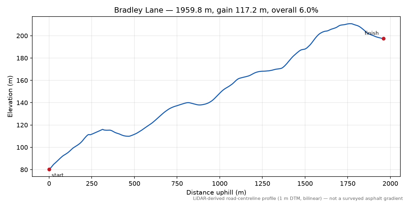 Bradley Lane elevation profile