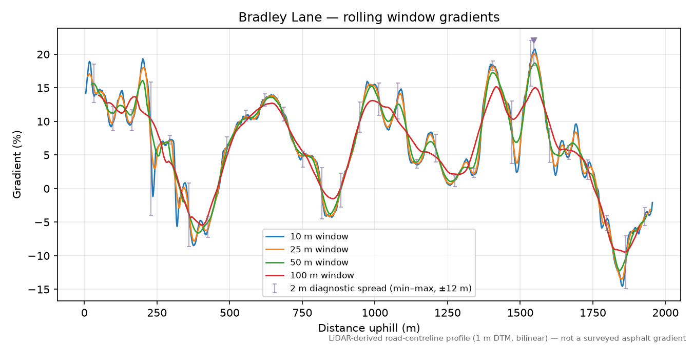 Bradley Lane rolling gradient profile