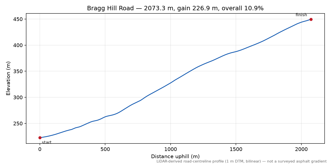 Bragg Hill Road elevation profile