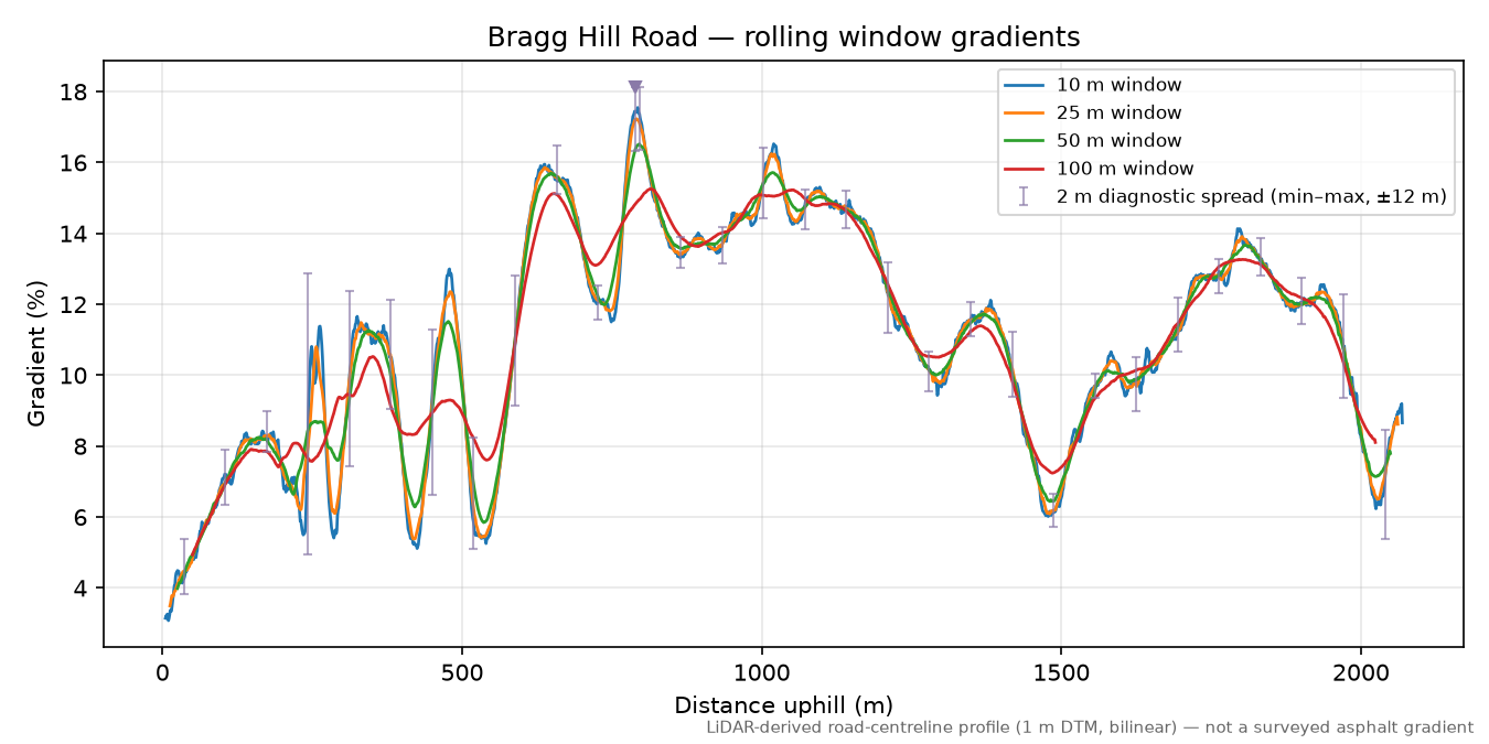 Bragg Hill Road rolling gradient profile