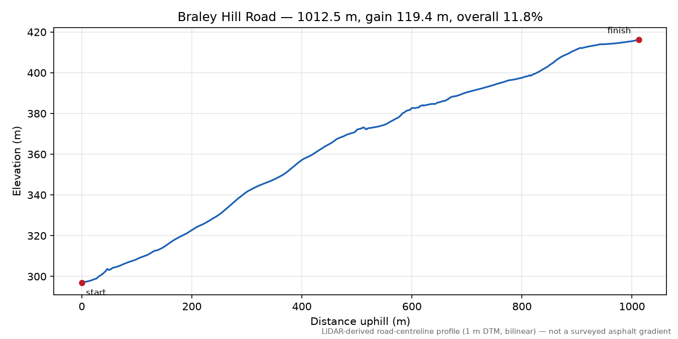 Braley Hill Road elevation profile