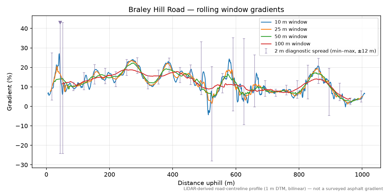 Braley Hill Road rolling gradient profile