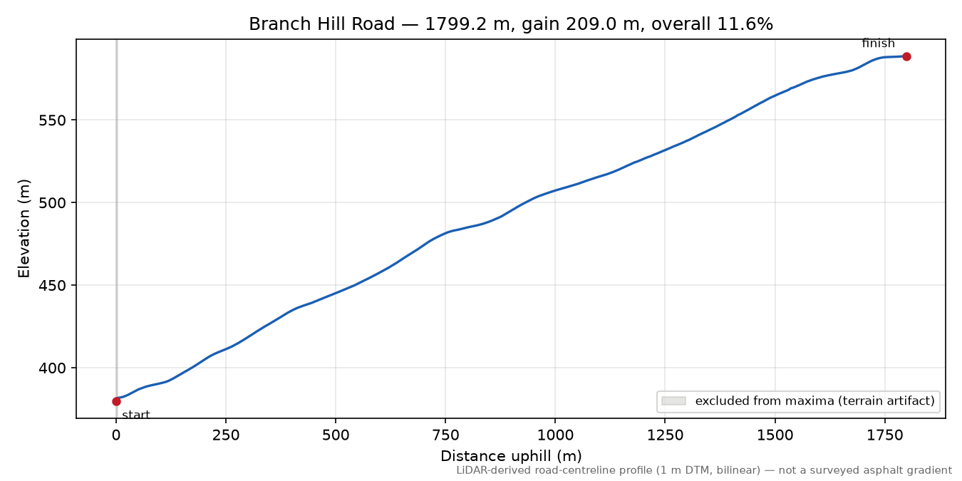Branch Hill Road elevation profile