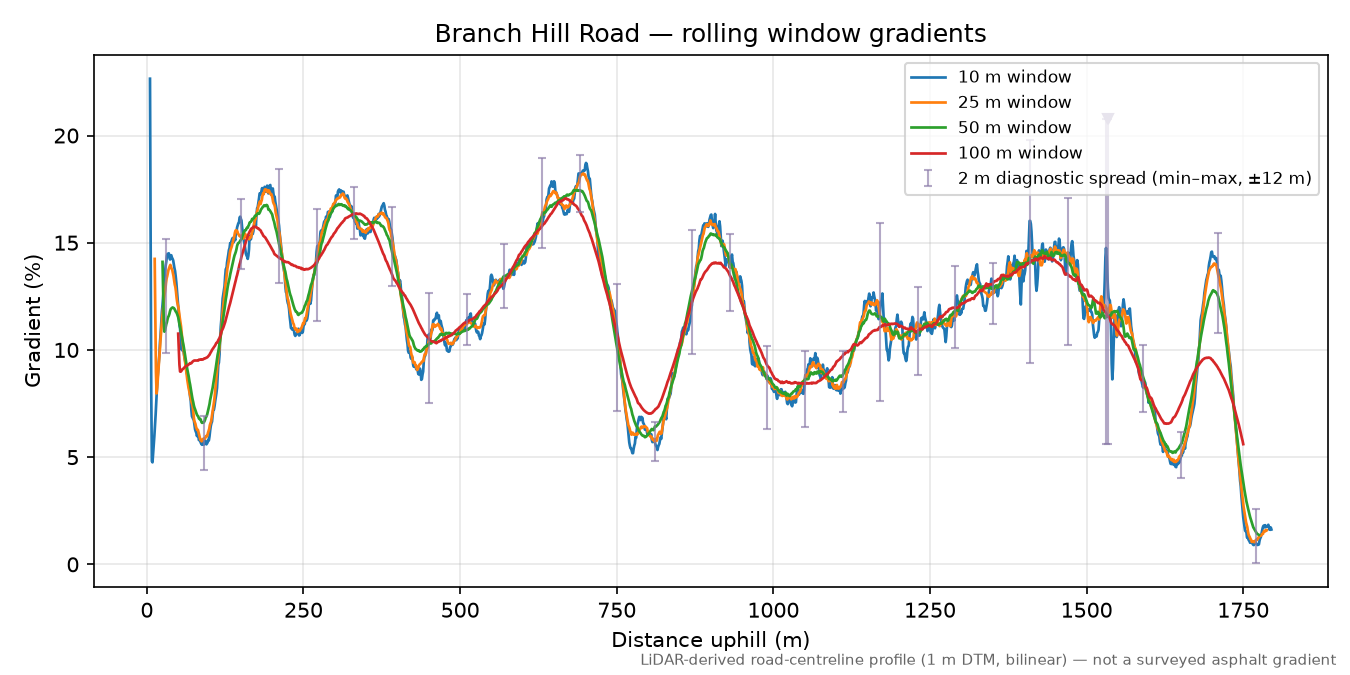 Branch Hill Road rolling gradient profile