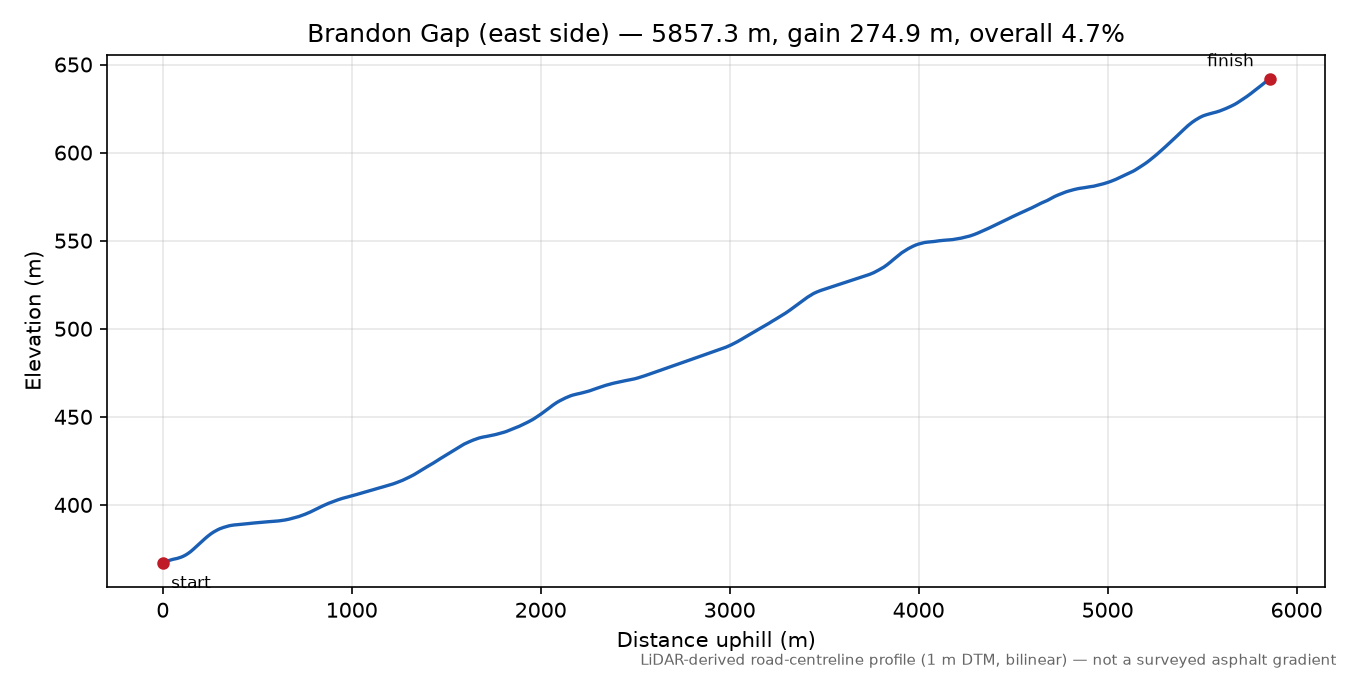 Brandon Gap (east side) elevation profile