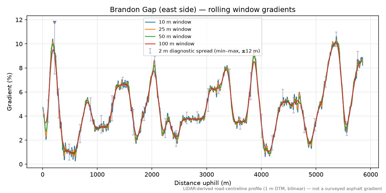 Brandon Gap (east side) rolling gradient profile