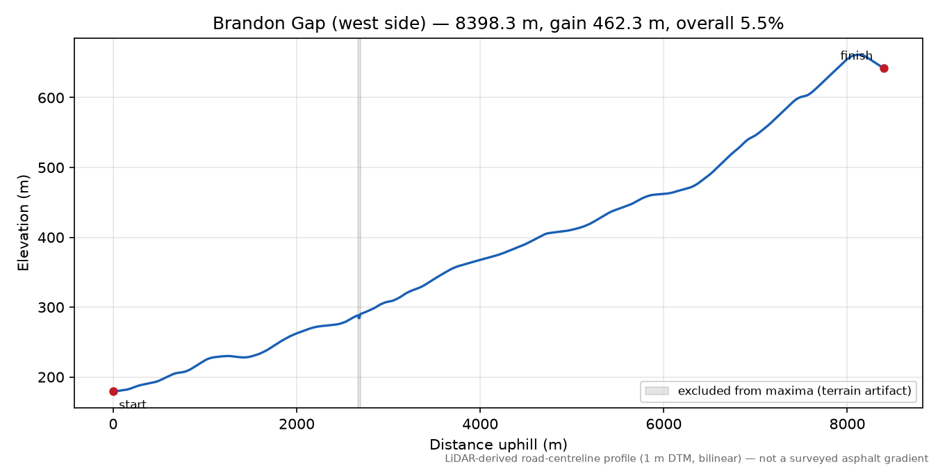 Brandon Gap (west side) elevation profile
