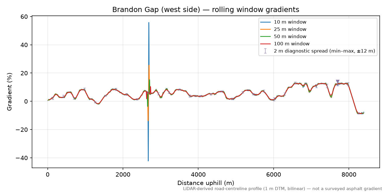 Brandon Gap (west side) rolling gradient profile