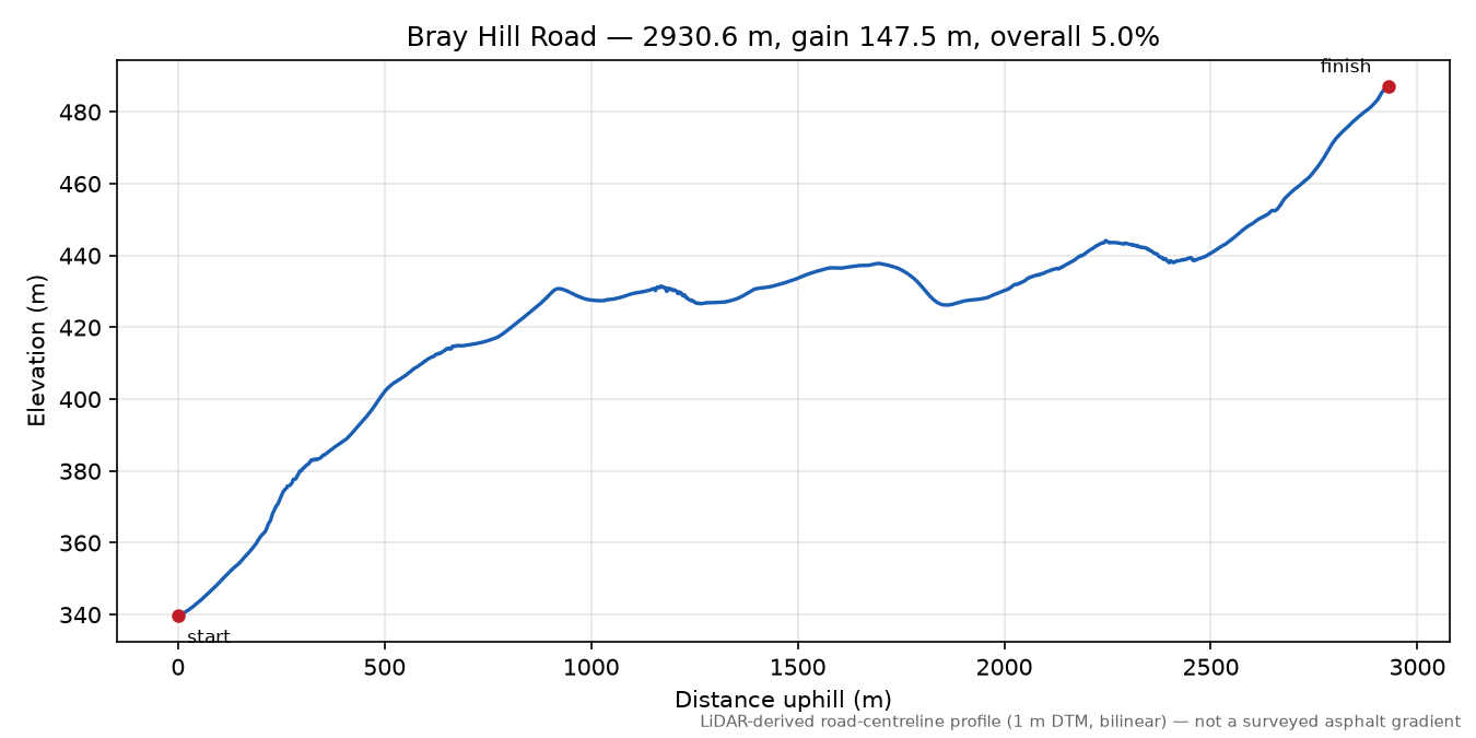 Bray Hill Road elevation profile
