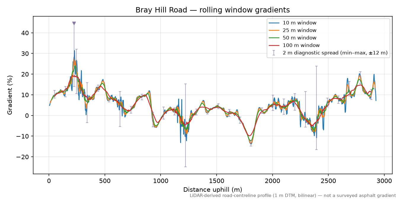 Bray Hill Road rolling gradient profile