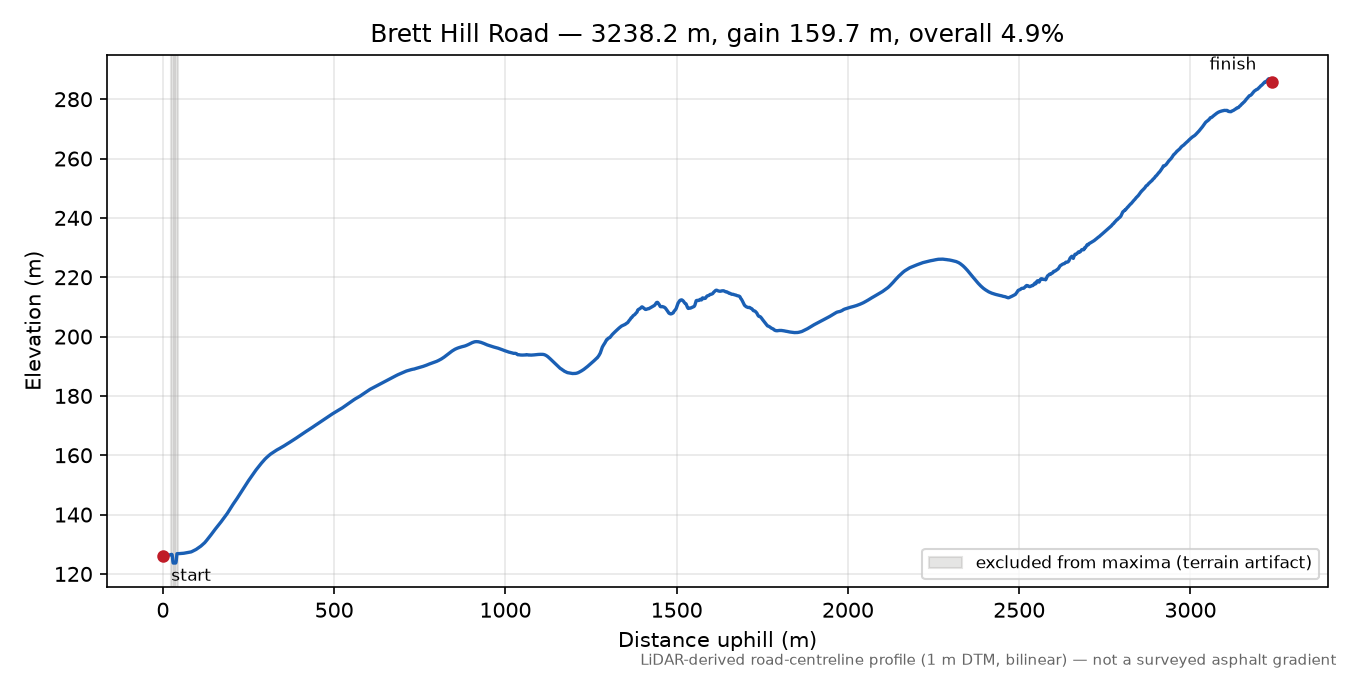Brett Hill Road elevation profile