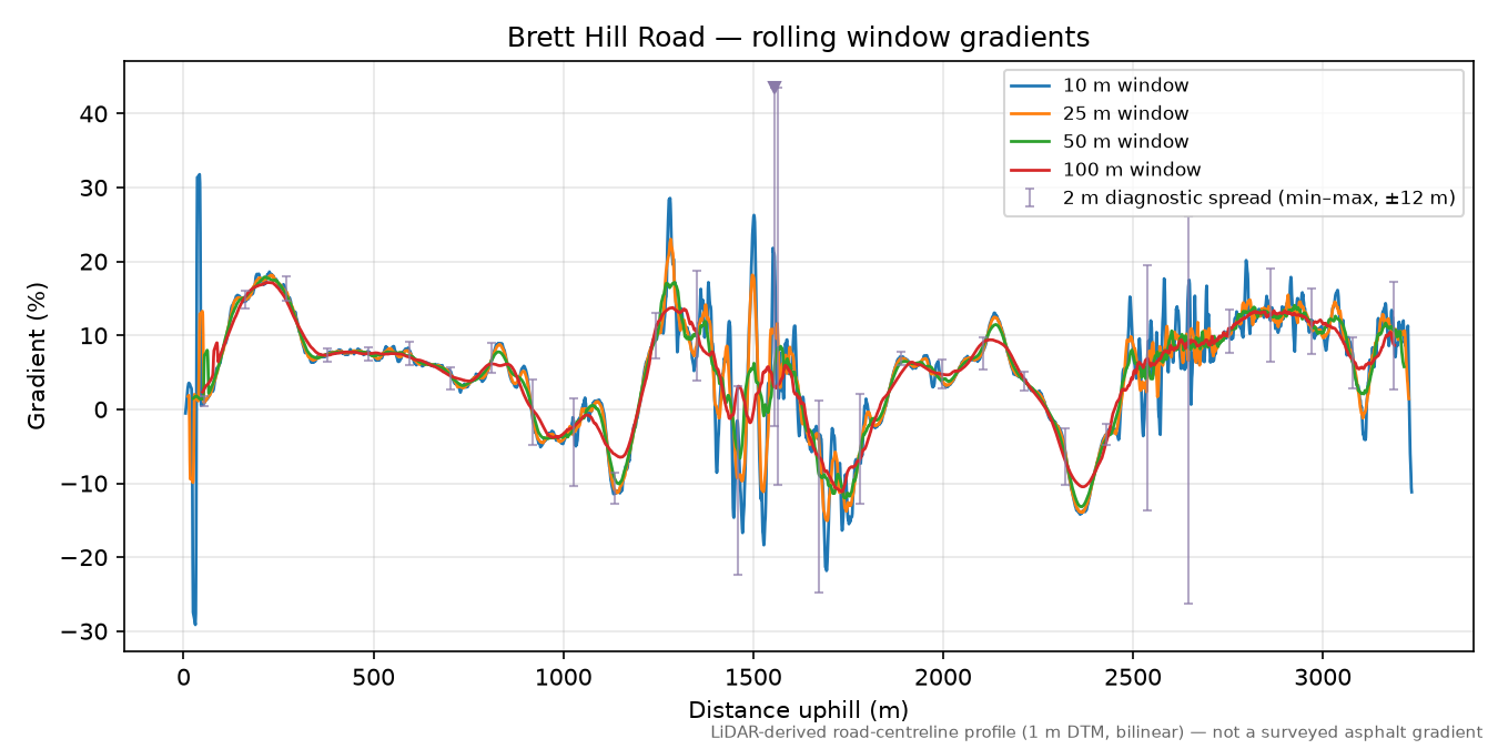 Brett Hill Road rolling gradient profile