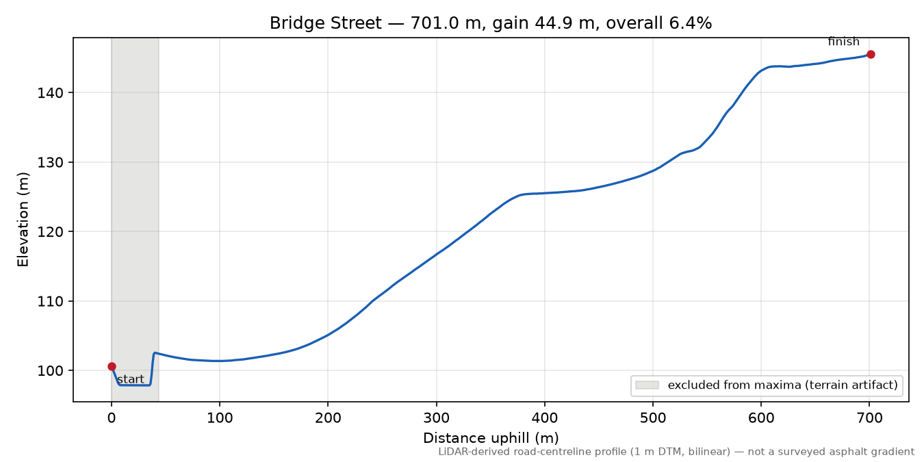 Bridge Street elevation profile