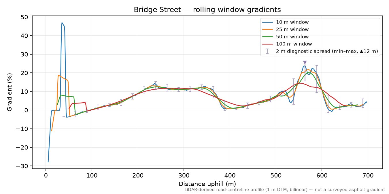 Bridge Street rolling gradient profile