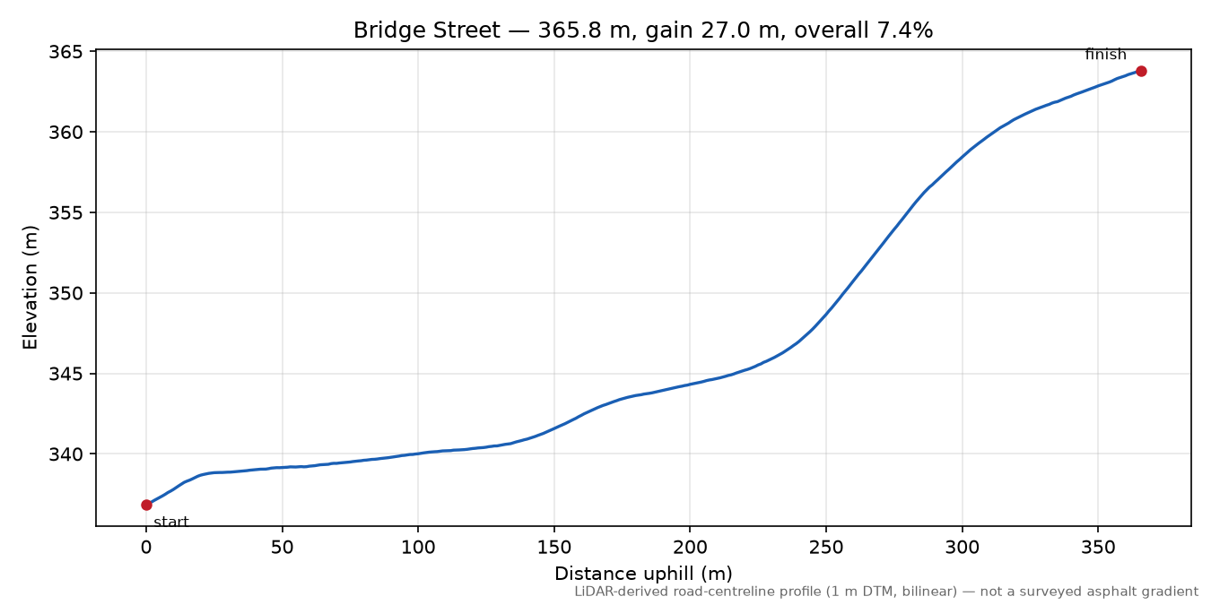 Bridge Street elevation profile