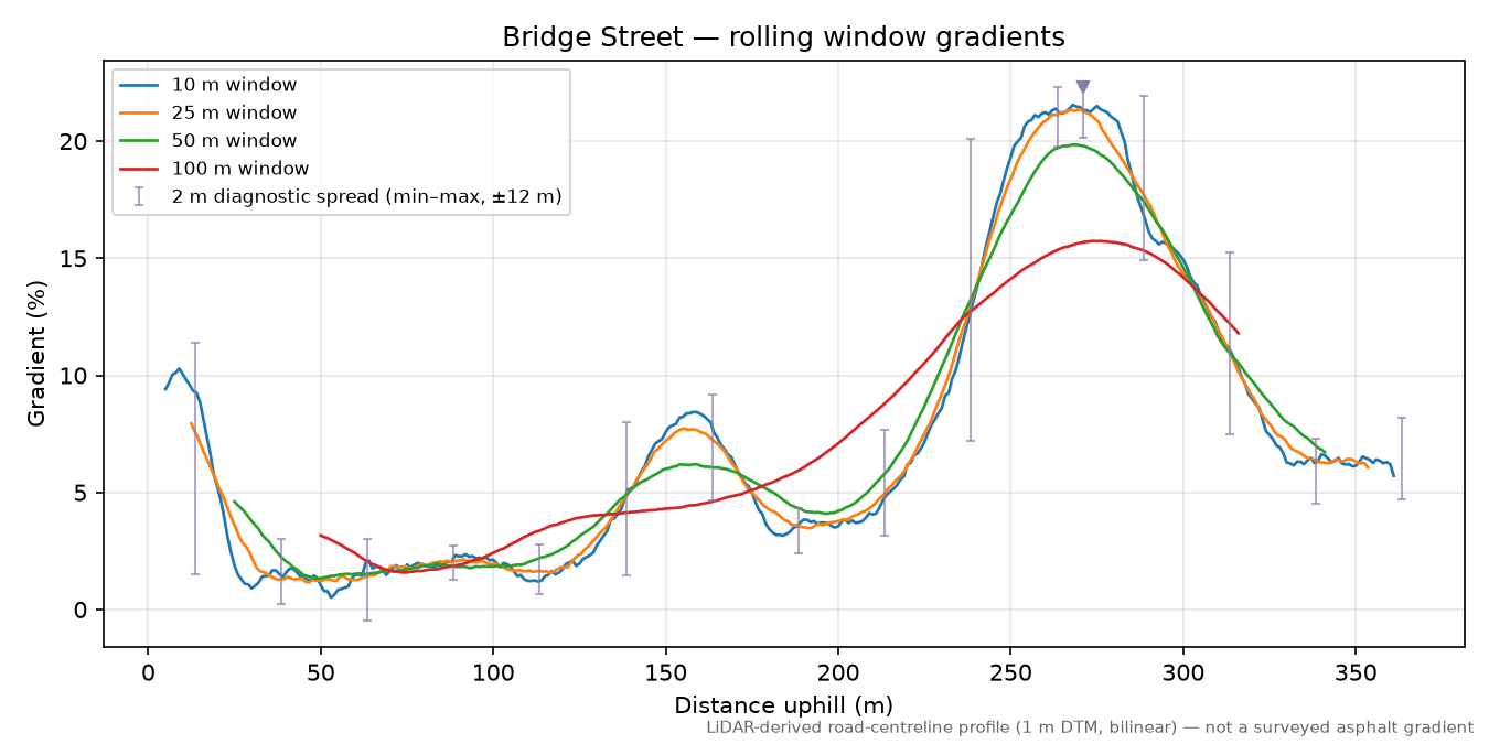 Bridge Street rolling gradient profile