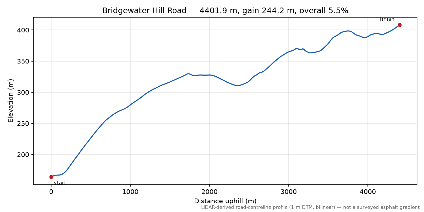 Bridgewater Hill Road elevation profile
