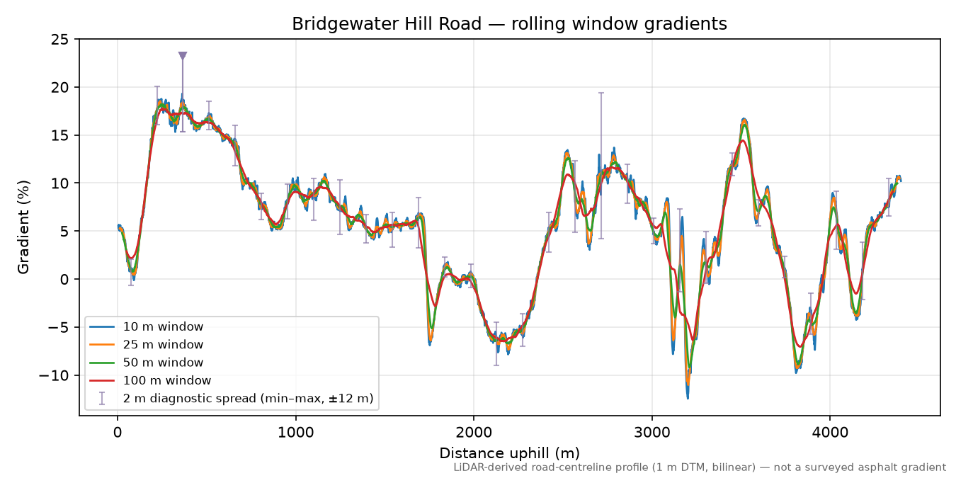Bridgewater Hill Road rolling gradient profile
