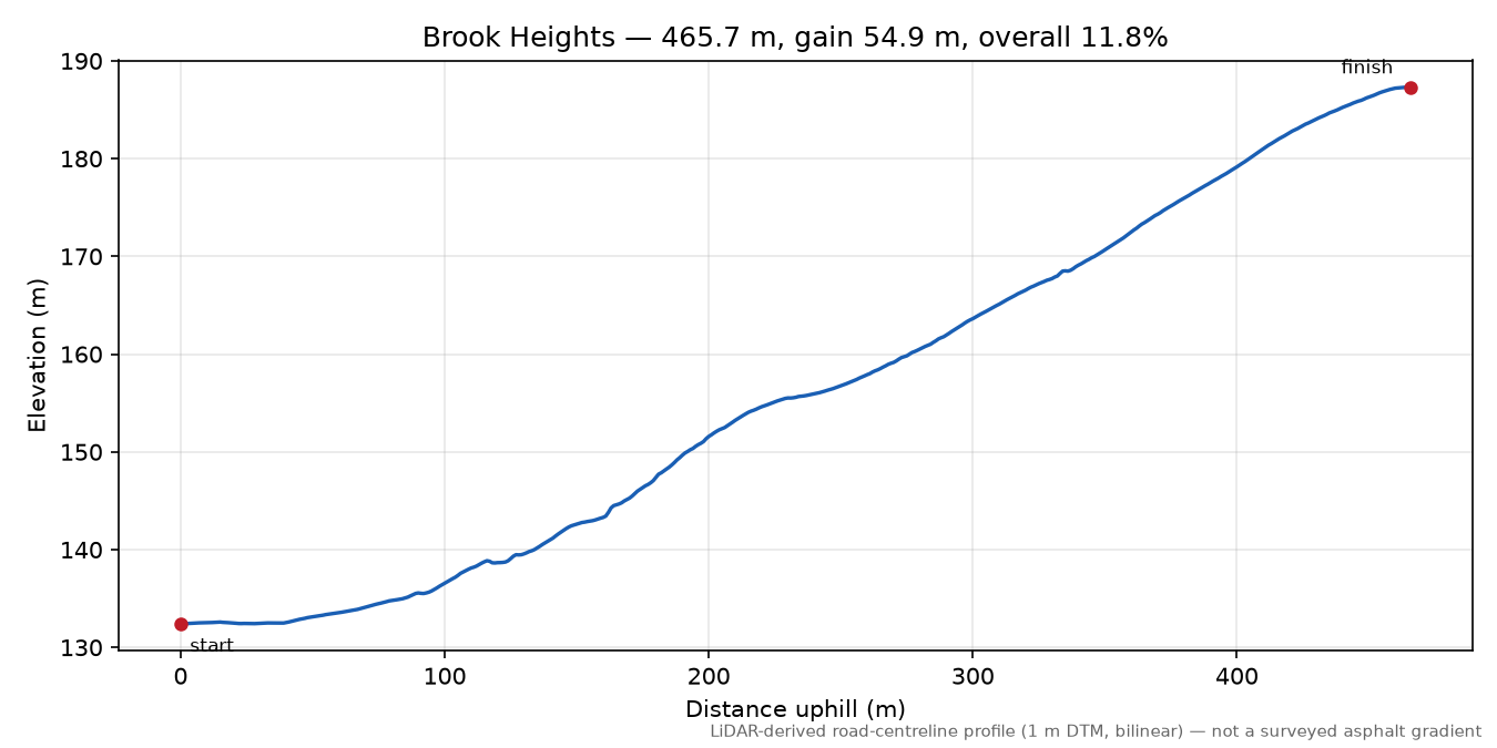 Brook Heights elevation profile