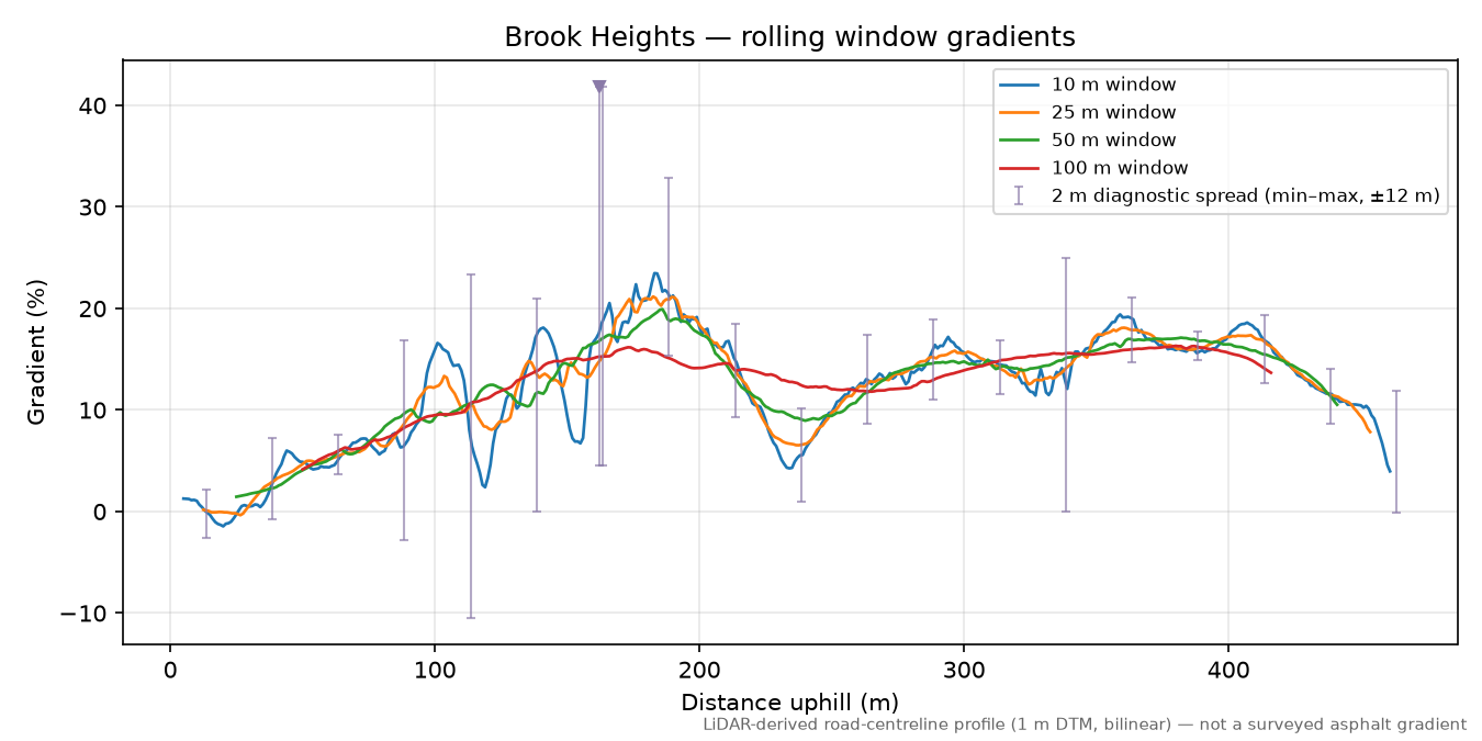 Brook Heights rolling gradient profile