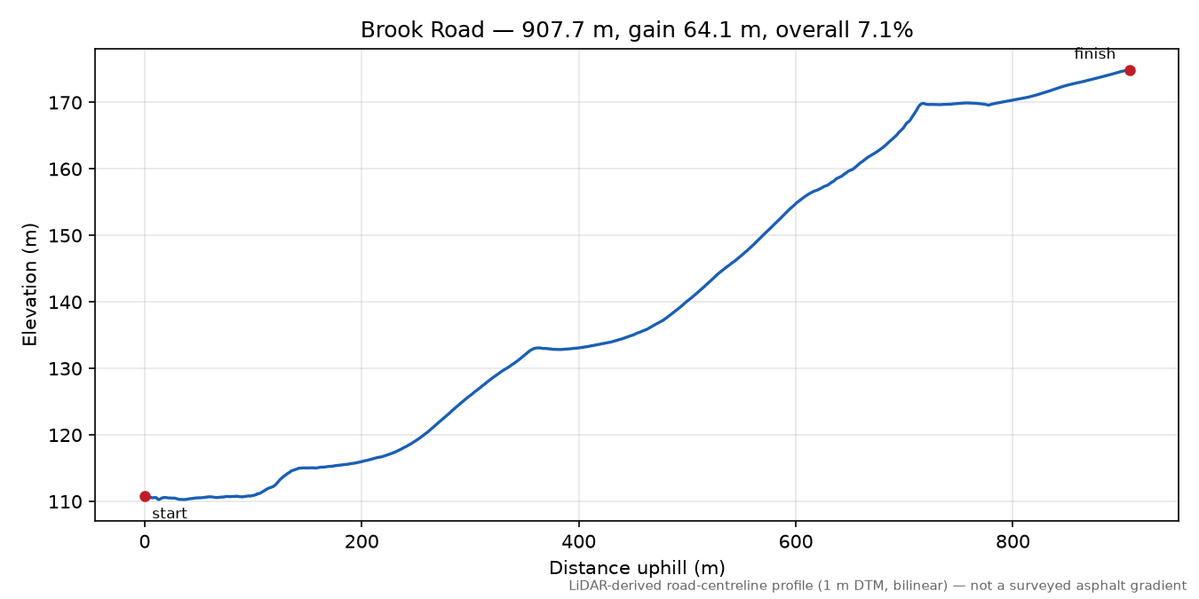 Brook Road elevation profile
