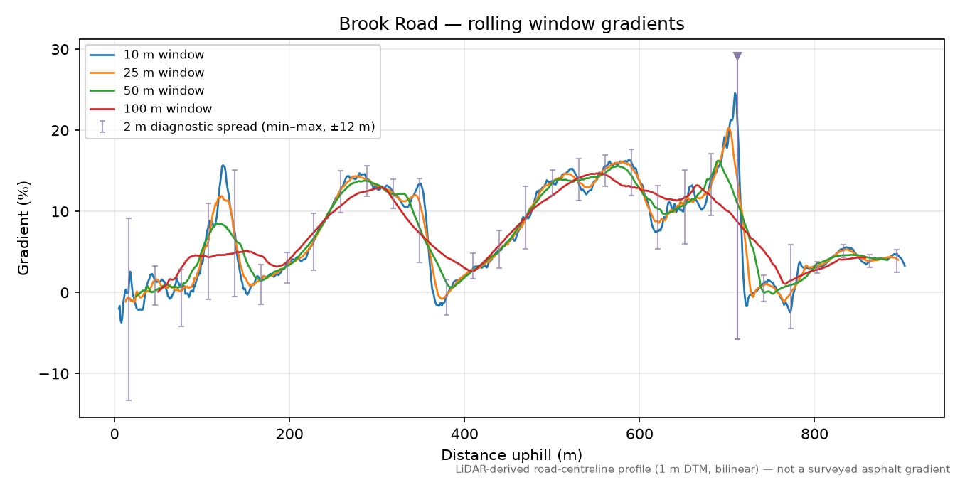 Brook Road rolling gradient profile