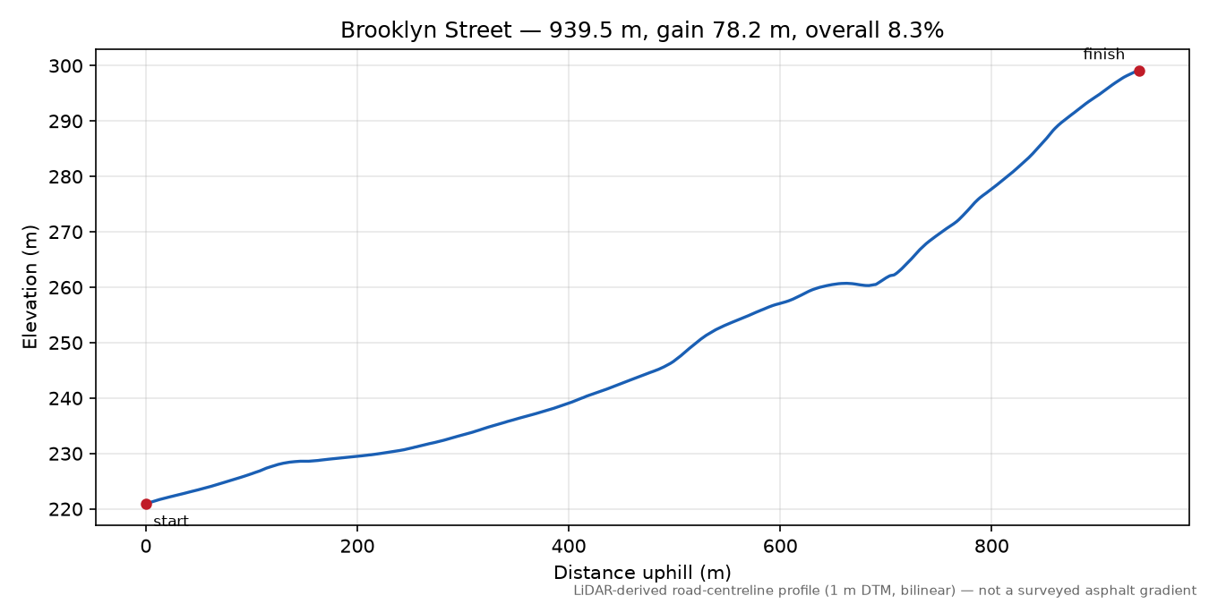 Brooklyn Street elevation profile