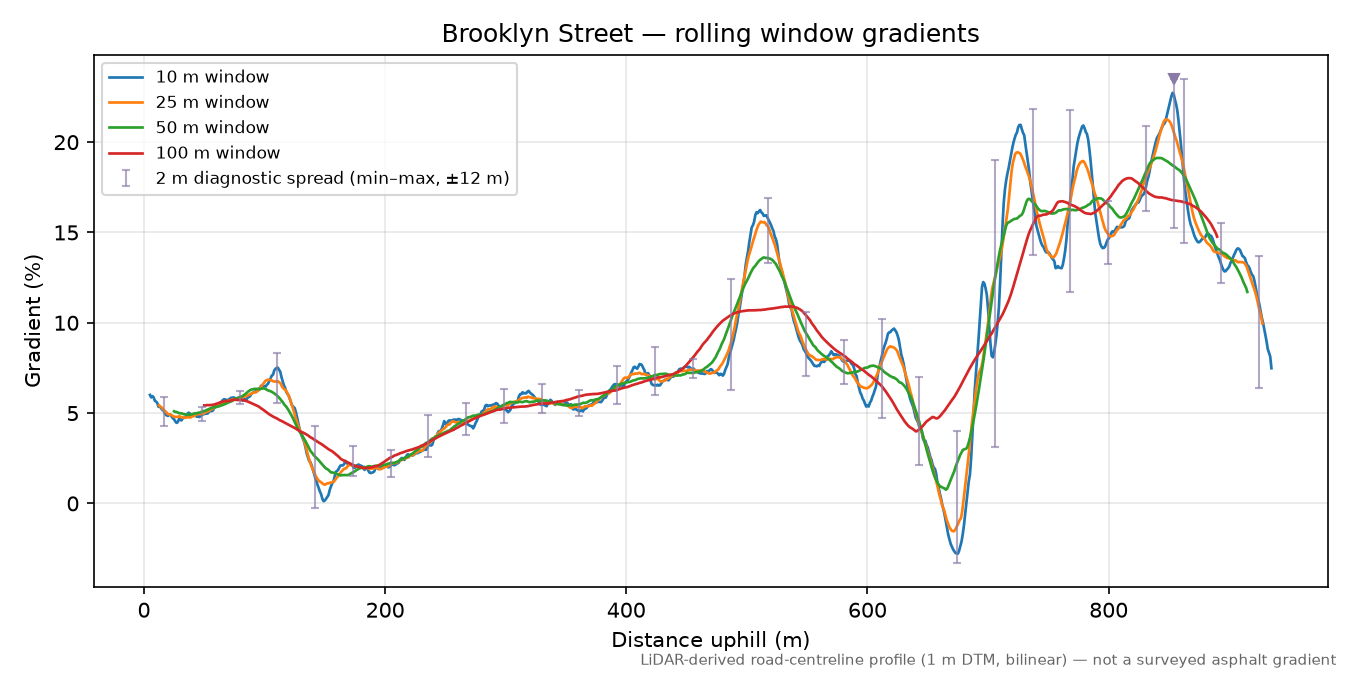 Brooklyn Street rolling gradient profile