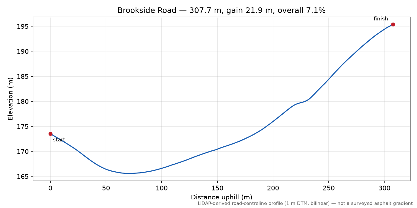 Brookside Road elevation profile